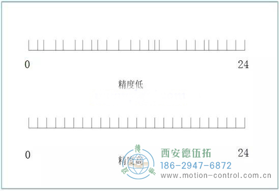 編碼器的線數(shù)和分辨率的概念解析 編碼器的線數(shù)和分辨率的概念解析