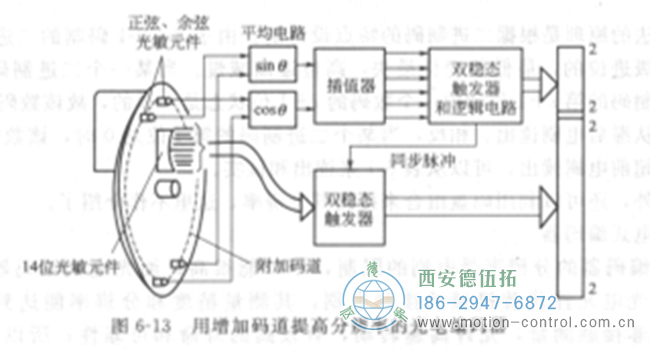 光電編碼器通過增加碼道提高分辨率 光電編碼器通過增加碼道提高分辨率
