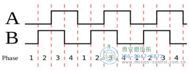 您了解編碼器的四倍頻計(jì)數(shù)規(guī)則嗎 您了解編碼器的四倍頻計(jì)數(shù)規(guī)則嗎