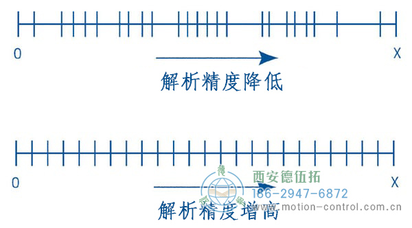 了解如何計算正確的編碼器分辨率為您的應(yīng)用程序 了解如何計算正確的編碼器分辨率為您的應(yīng)用程序